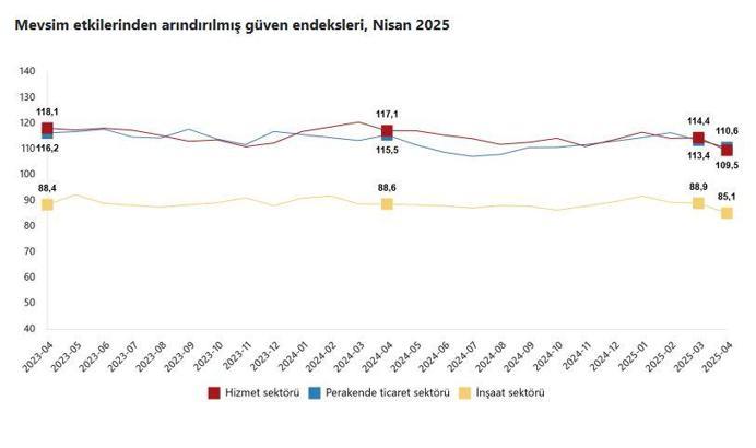 TÜİK: Güven endeksleri, nisan ayında azaldı
