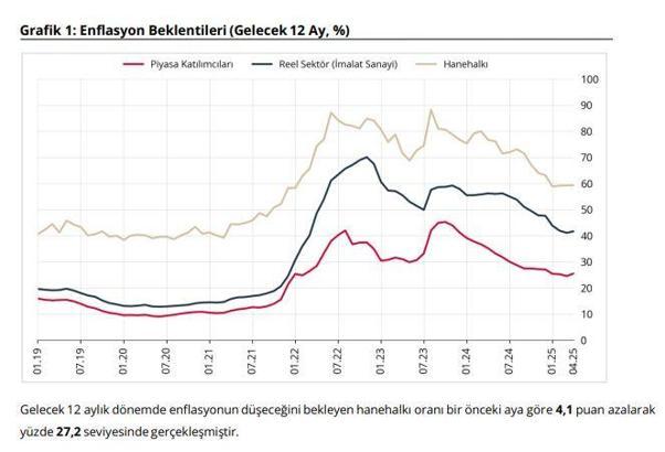 TCMB, enflasyon beklentilerini açıkladı
