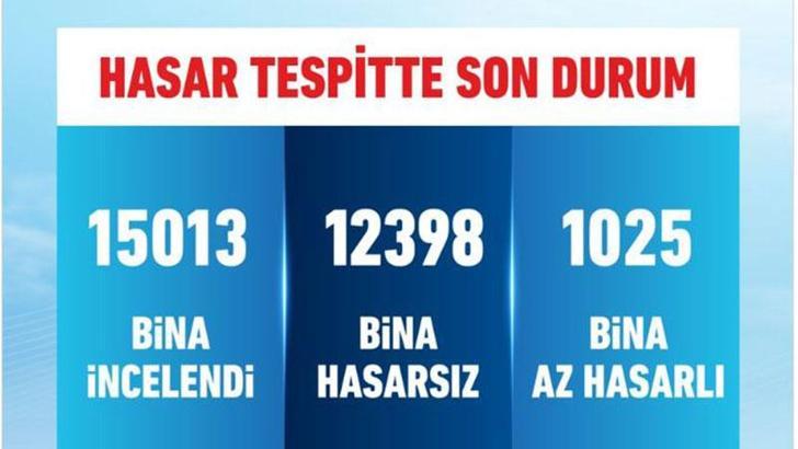 Bakan Kurum: İstanbul'da 15 bin 13 binayı inceledik; 1025 bina az hasarlı