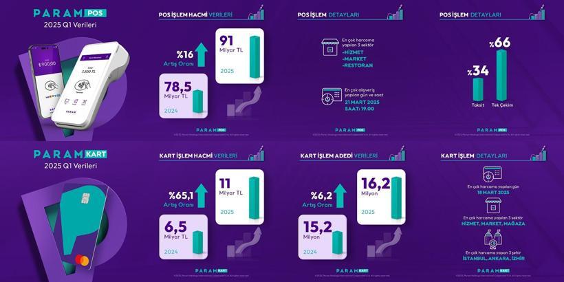 Param, 2025'in ilk çeyreğine ilişkin finansal sonuçlarını açıkladı