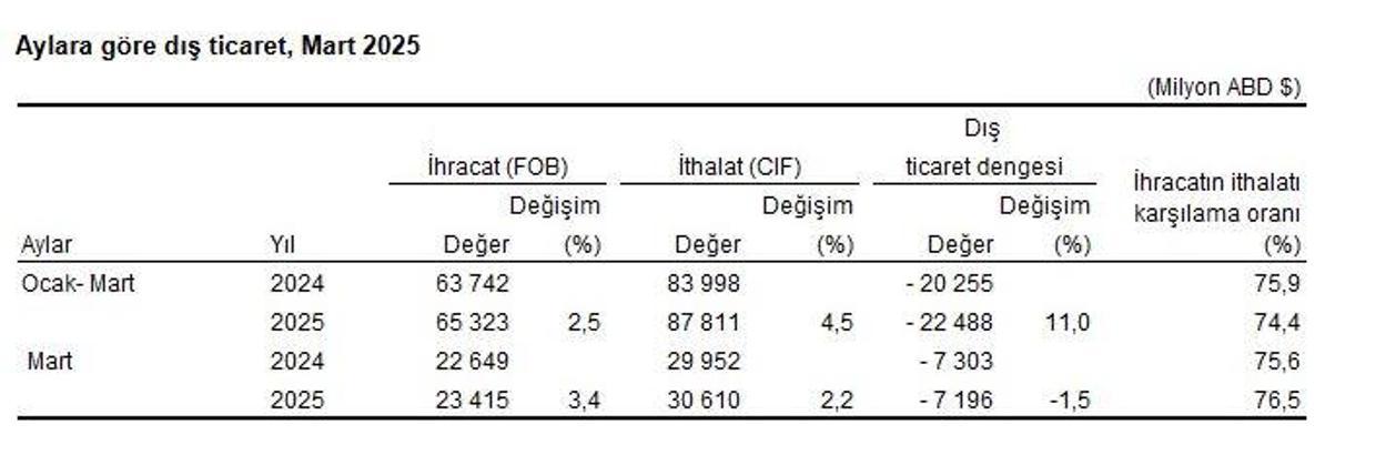 TÜİK: Mart ayında ihracat yüzde 3,4 arttı