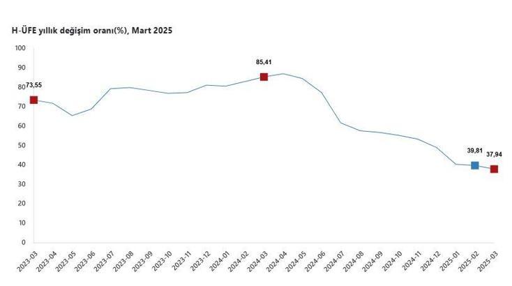 TÜİK: Hizmet üretici fiyatları martta arttı