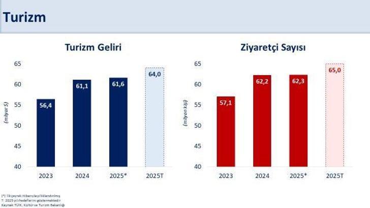 Bakan Şimşek: 2025 yılında 64 milyar dolar turizm gelirine ulaşmayı öngörüyoruz