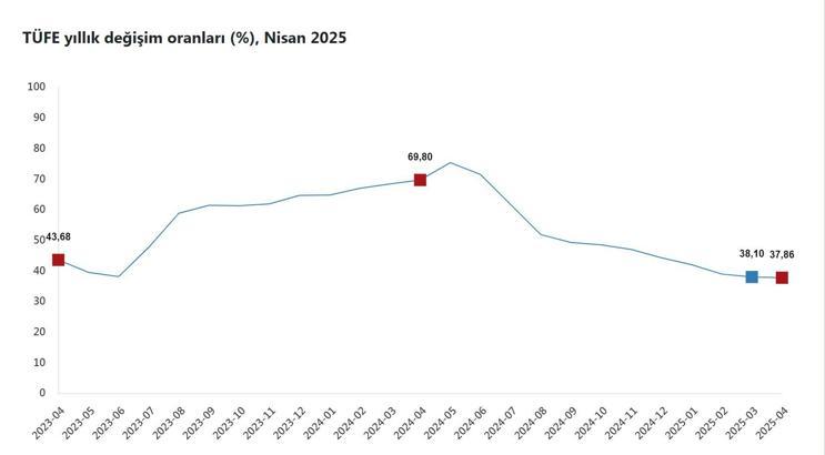 TÜİK, nisan ayı enflasyon verilerini açıkladı