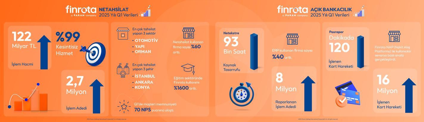 Finrota, 2025'in ilk çeyreğine ilişkin büyüme rakamlarını açıkladı