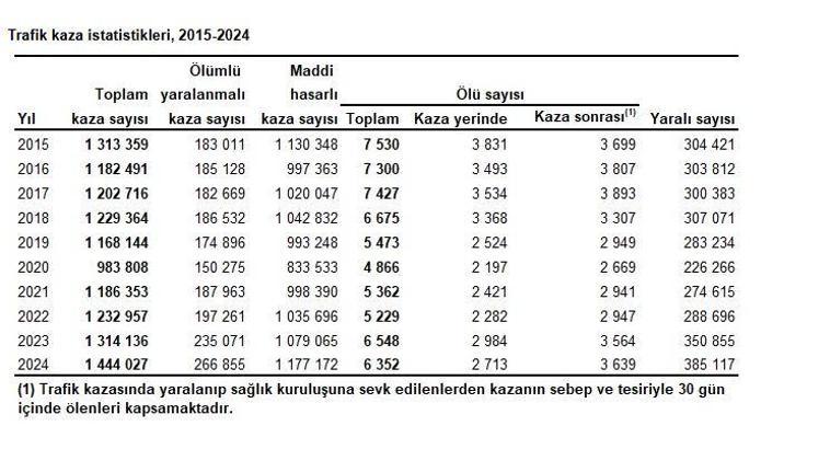 TÜİK: Kara yolu trafik kazalarında geçen yıl 6 bin 352 kişi hayatını kaybetti