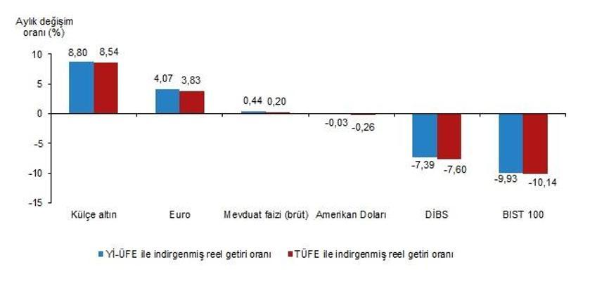 TÜİK: Aylık en yüksek reel getiri külçe altında gerçekleşti