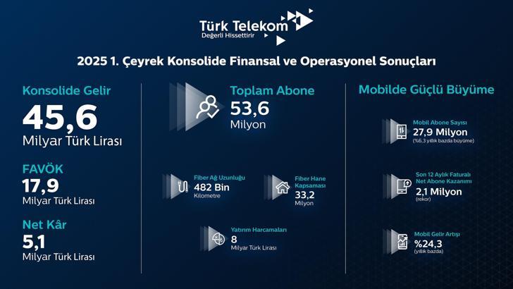 Türk Telekom, birinci çeyrek finansal ve operasyonel sonuçlarını açıkladı