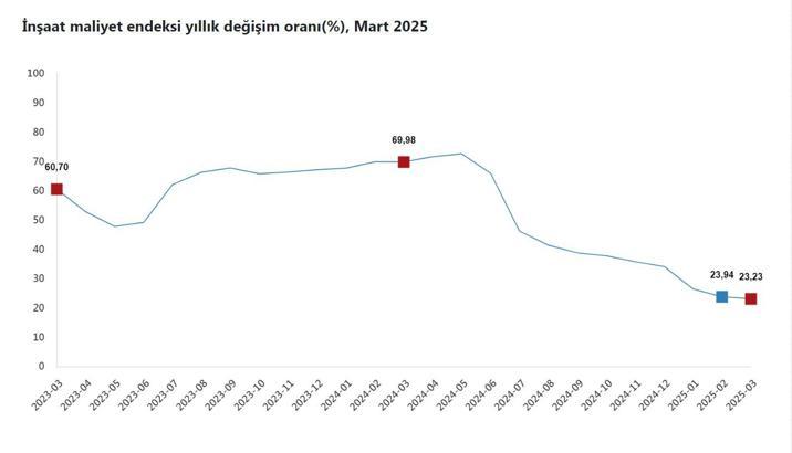 TÜİK: İnşaat maliyeti martta arttı