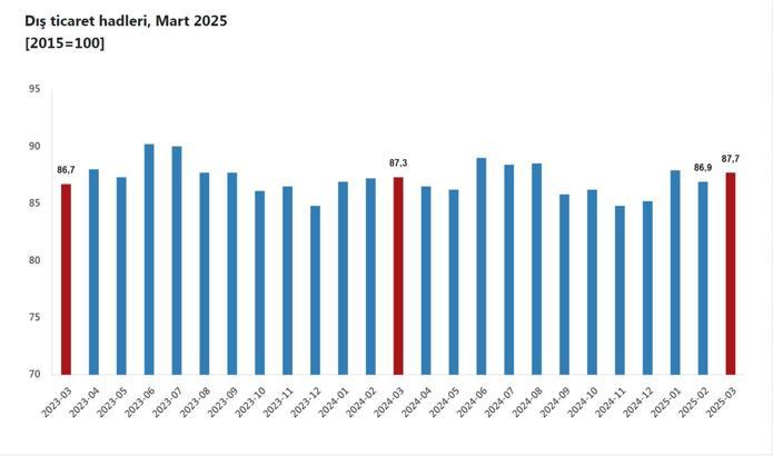 TÜİK: Dış ticaret haddi martta arttı