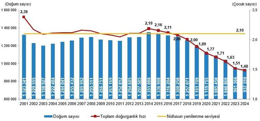 TÜİK: Toplam doğurganlık hızındaki düşüş devam ediyor