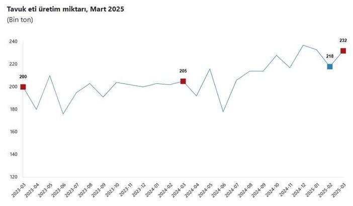 TÜİK: Tavuk eti, yumurta ve içme sütü üretimi arttı