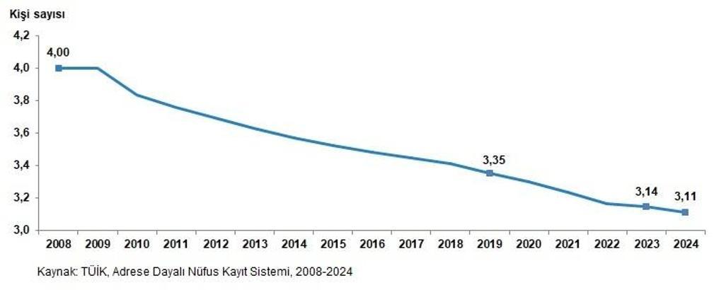 TÜİK: Ortalama hanehalkı büyüklüğü 3,11 kişiye düştü