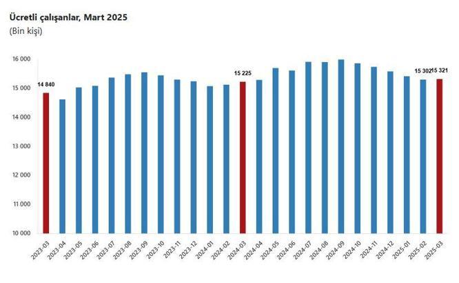 TÜİK: Ücretli çalışan sayısı yıllık yüzde 0,6 arttı