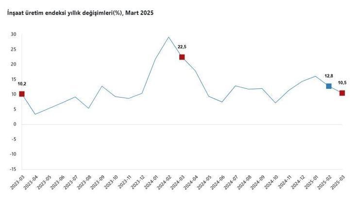 TÜİK: İnşaat üretimi yıllık yüzde 10,5 arttı