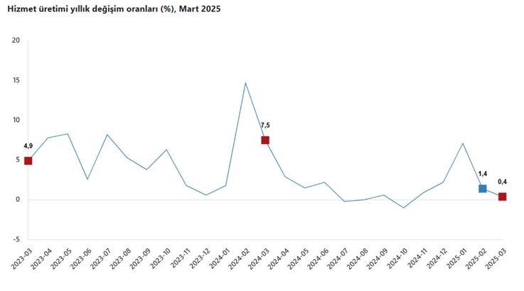 TÜİK: Hizmet üretim endeksi yıllık yüzde 0,4 arttı