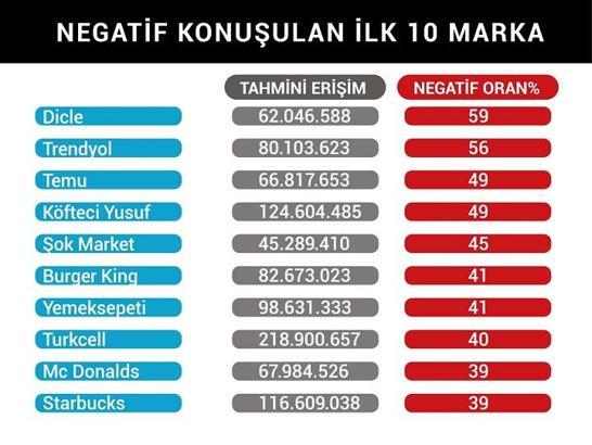 Dijital itibar araştırması 'DİR100' yayınlandı