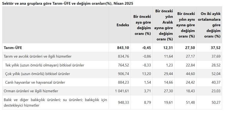 TÜİK: Tarım ürünleri üretici fiyatları yıllık yüzde 27,50 arttı