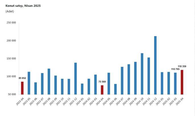 TÜİK: Nisan ayında 118 bin 359 konut satıldı