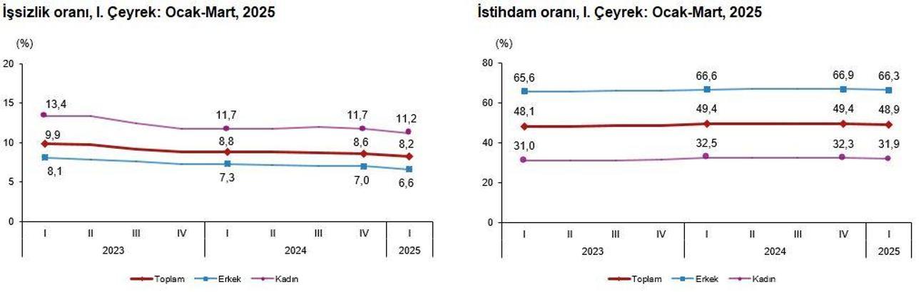 TÜİK: 1'inci çeyrek işsizlik oranı yüzde 8,2 oldu