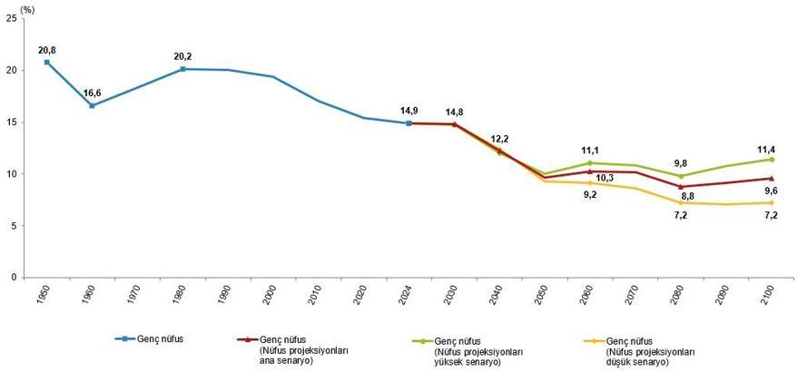 TÜİK: Nüfusun yüzde 14,9'u gençlerden oluşuyor