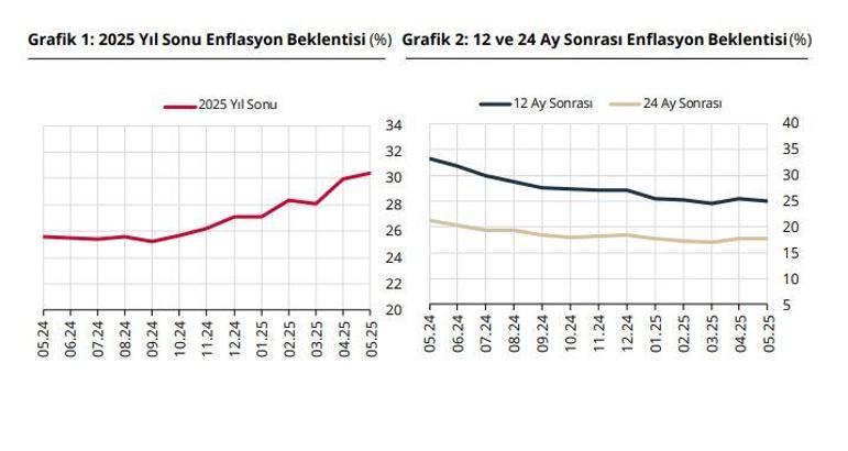 TCMB: Piyasa katılımcılarının yıl sonu enflasyon beklentisi arttı