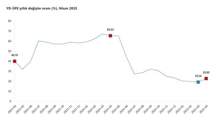 TÜİK: Yurt dışı üretici fiyatları nisanda arttı