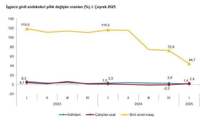 TÜİK: İstihdam endeksi yıllık yüzde 1,4 arttı