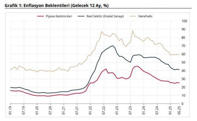 Piyasa katılımcıları ve reel sektörün enflasyon beklentisi azaldı, hanehalkının arttı