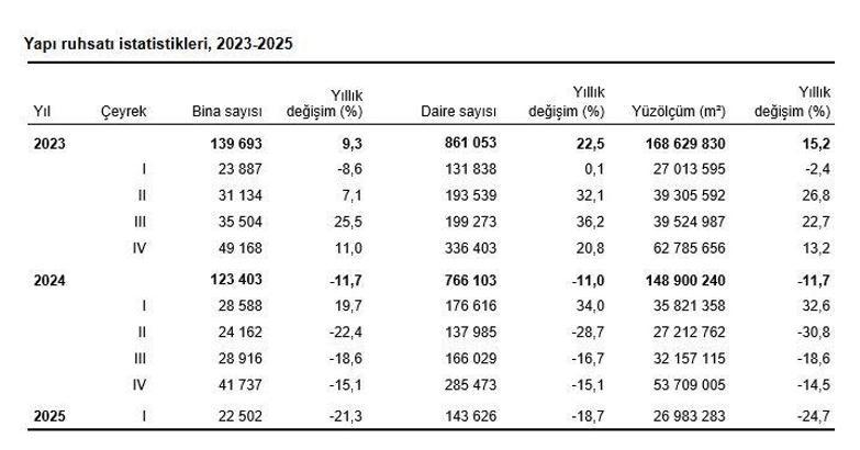 TÜİK: Yapı ruhsatı verilen bina sayısı yıllık yüzde 21,3 azaldı