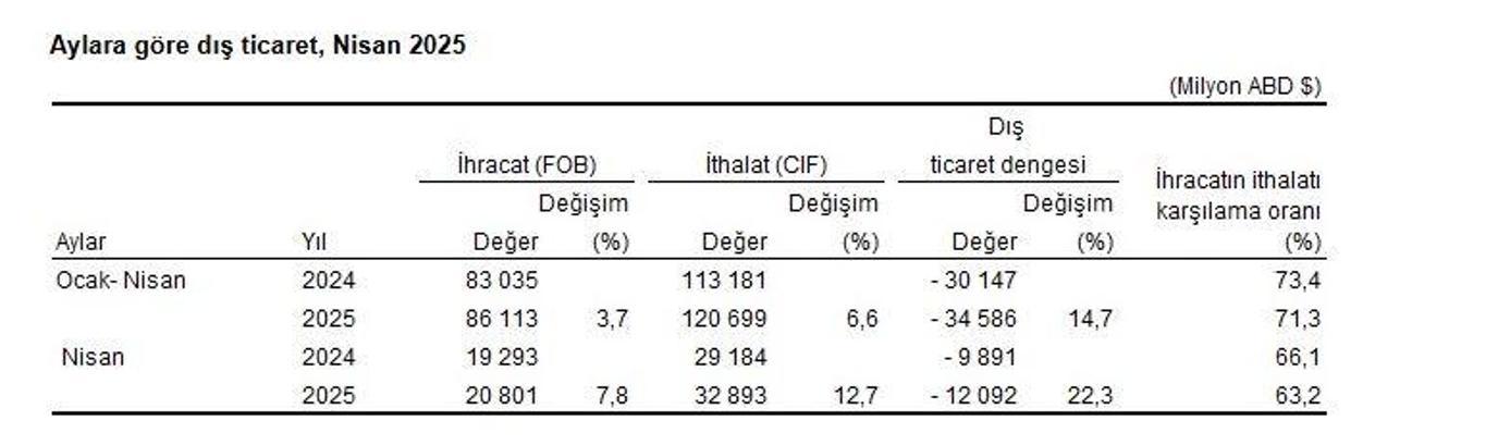 TÜİK: Nisanda ihracat ve ithalat arttı