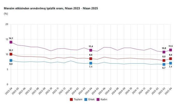 TÜİK: İşsizlik oranı yüzde 8,6 seviyesinde gerçekleşti