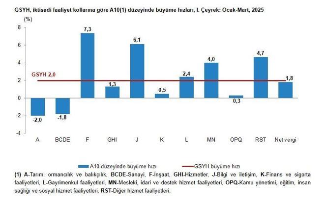 Türkiye ekonomisi ilk çeyrekte yüzde 2 büyüdü