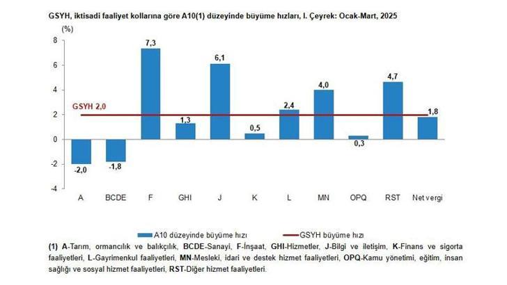 Türkiye ekonomisi ilk çeyrekte yüzde 2 büyüdü