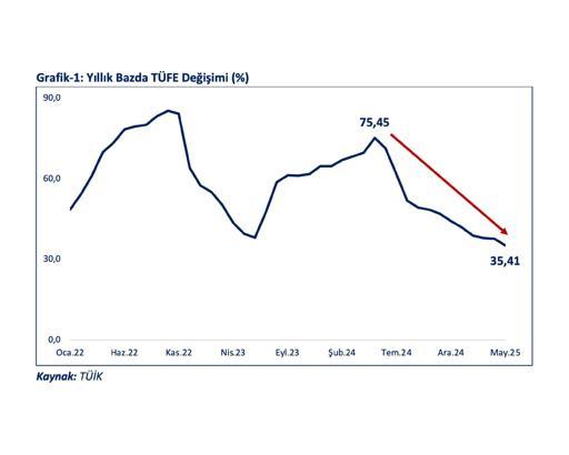 Bakan Bolat: Enflasyonda yıl sonuna doğru yüzde 20’li rakamlar ufukta belirmiştir