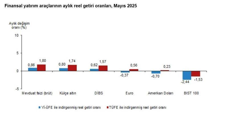 TÜİK: Aylık en yüksek reel getiri mevduat faizi oldu
