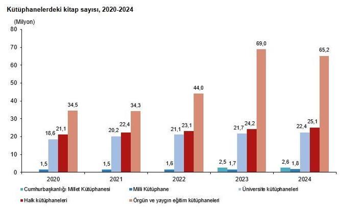 TÜİK: Kütüphane sayısı 44 bin 829 oldu