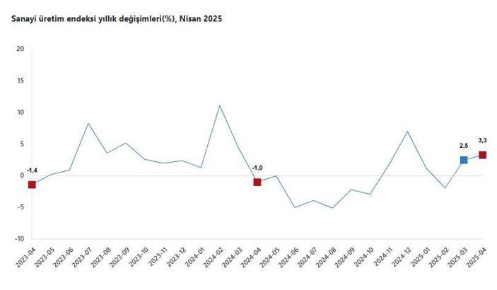 TÜİK: Sanayi üretimi yıllık yüzde 3,3 arttı