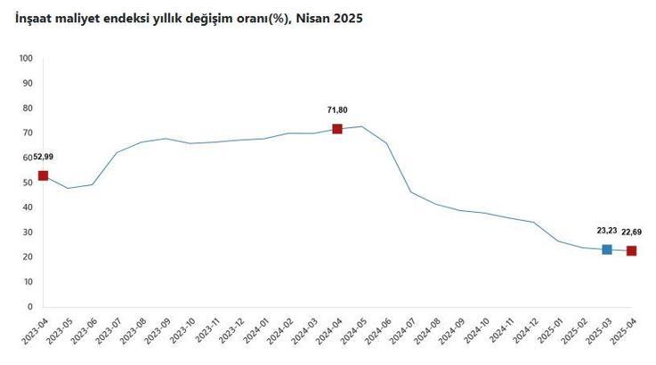 TÜİK: İnşaat maliyeti yıllık yüzde 22,69 arttı