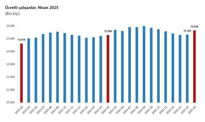 TÜİK: Ücretli çalışan sayısı yıllık yüzde 2,4 arttı