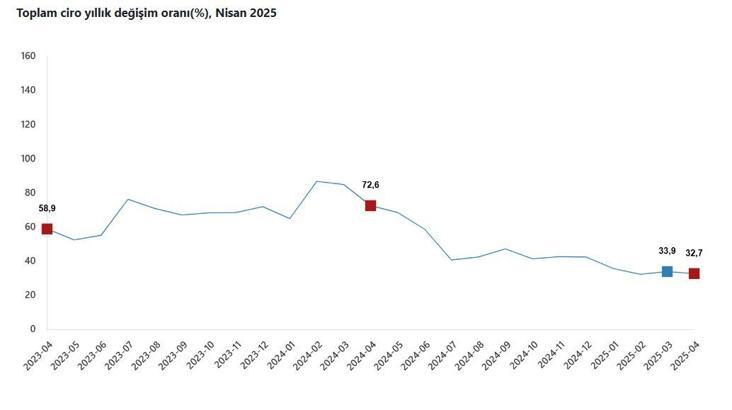 TÜİK: Toplam ciro yıllık yüzde 32,7 arttı