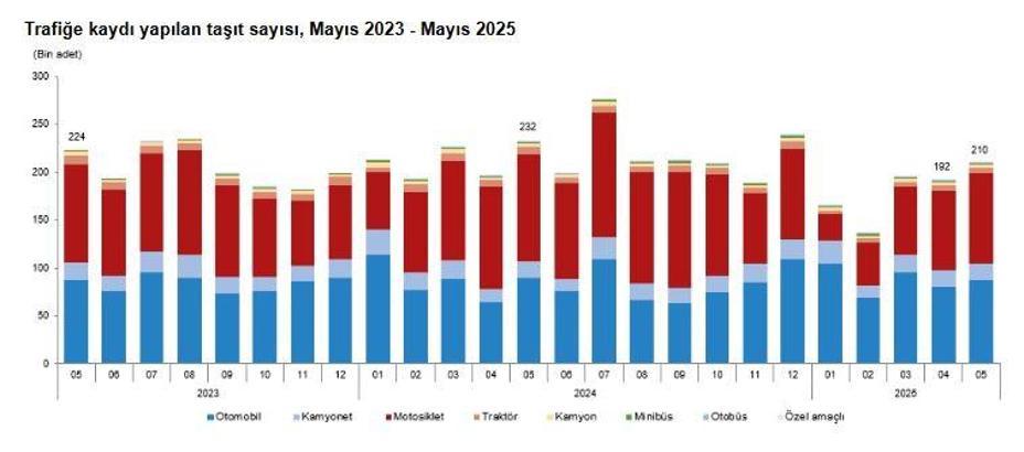 TÜİK: Mayısta 210 bin 295 taşıtın trafiğe kaydı yapıldı