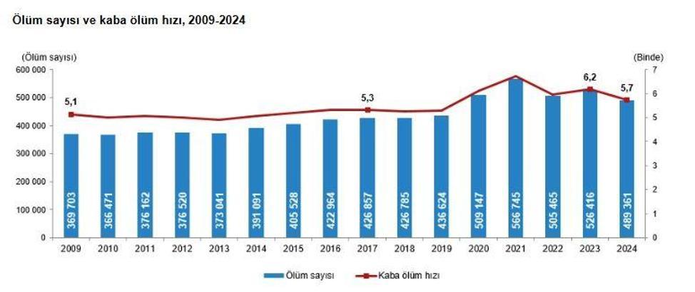 TÜİK: 2024 yılında ölüm sayısı 489 bin 361 oldu