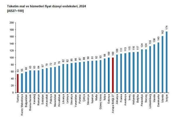 Türkiye'nin tüketim mal ve hizmetleri fiyat düzeyi endeksi 53 oldu