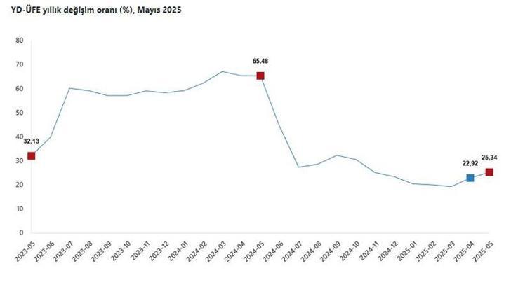 TÜİK: Yurt dışı üretici fiyatları mayısta arttı