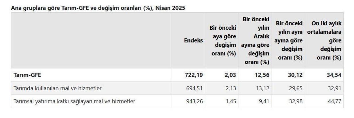 TÜİK: Tarımsal girdi fiyatları nisanda arttı