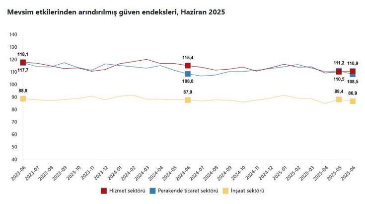 Güven endeksi hizmet sektöründe arttı