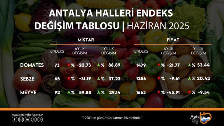 ATB, haziran ayı hal endeksini açıkladı