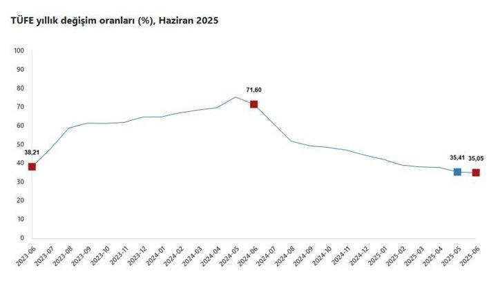 TÜİK, haziran ayı enflasyon verilerini açıkladı
