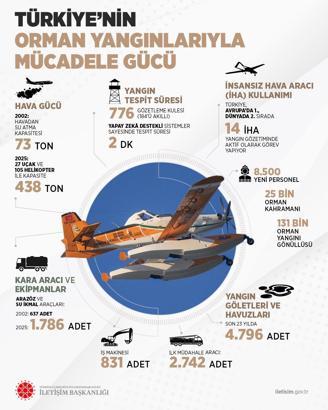 İletişim Başkanlığı, Türkiye’nin orman yangınlarıyla mücadelesine ilişkin bilgilendirme yaptı